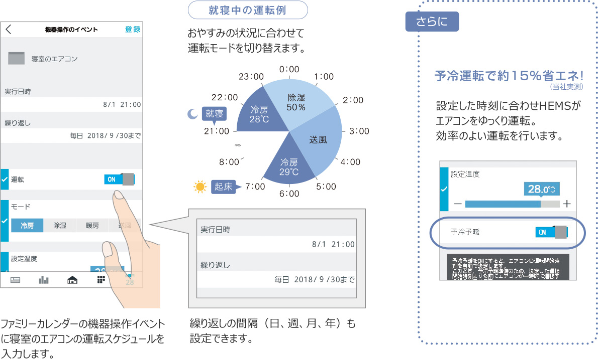 就寝中の運転例 おやすみの状況に合わせて運転モードを切り替えます。 ファミリーカレンダーの機器操作イベントに寝室のエアコンの運転スケジュールを入力します。繰り返しの間隔（日、週、月、年）も設定できます。さらに予冷運転で約15%省エネ！（当社実測）