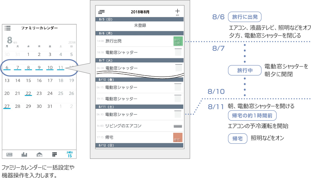 ファミリーカレンダーに一括設定や機器操作を入力します。8/6 旅行に出発エアコン、液晶テレビ、照明などをオフ 夕方、電動シャッターを閉じる 8/7から8/10 旅行中 電動窓シャッターを朝夕に開閉 8/11 朝、電動シャッターを開ける 帰宅の約1時間前 エアコンの予冷運転を開始 帰宅 照明などをオン