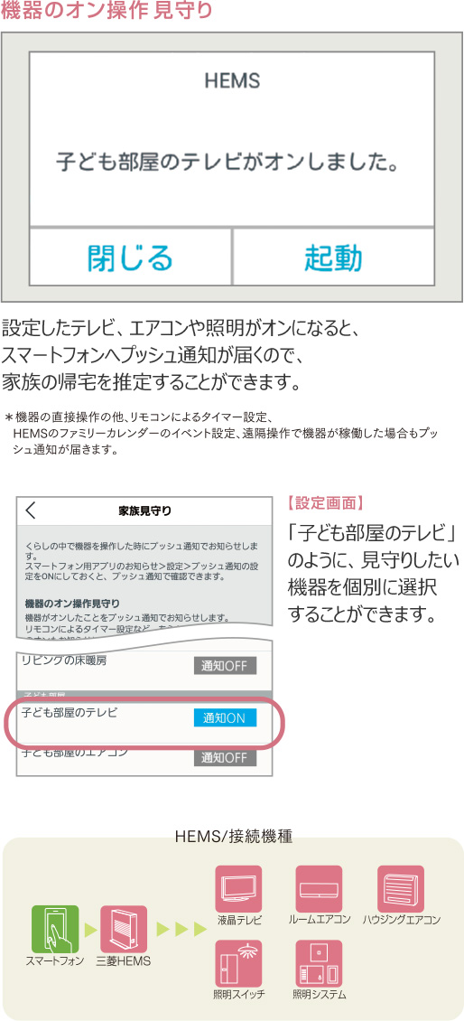 機器のオン操作見守り 通知画面 HEMS/接続機種 スマートフォン 三菱HEMS 液晶テレビ ルームエアコン ハウジングエアコン 照明スイッチ