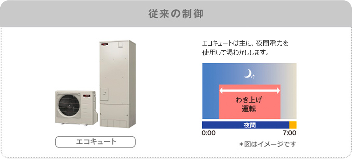 従来の制御 エコキュートは主に、夜間電力を使用して湯わかしします。