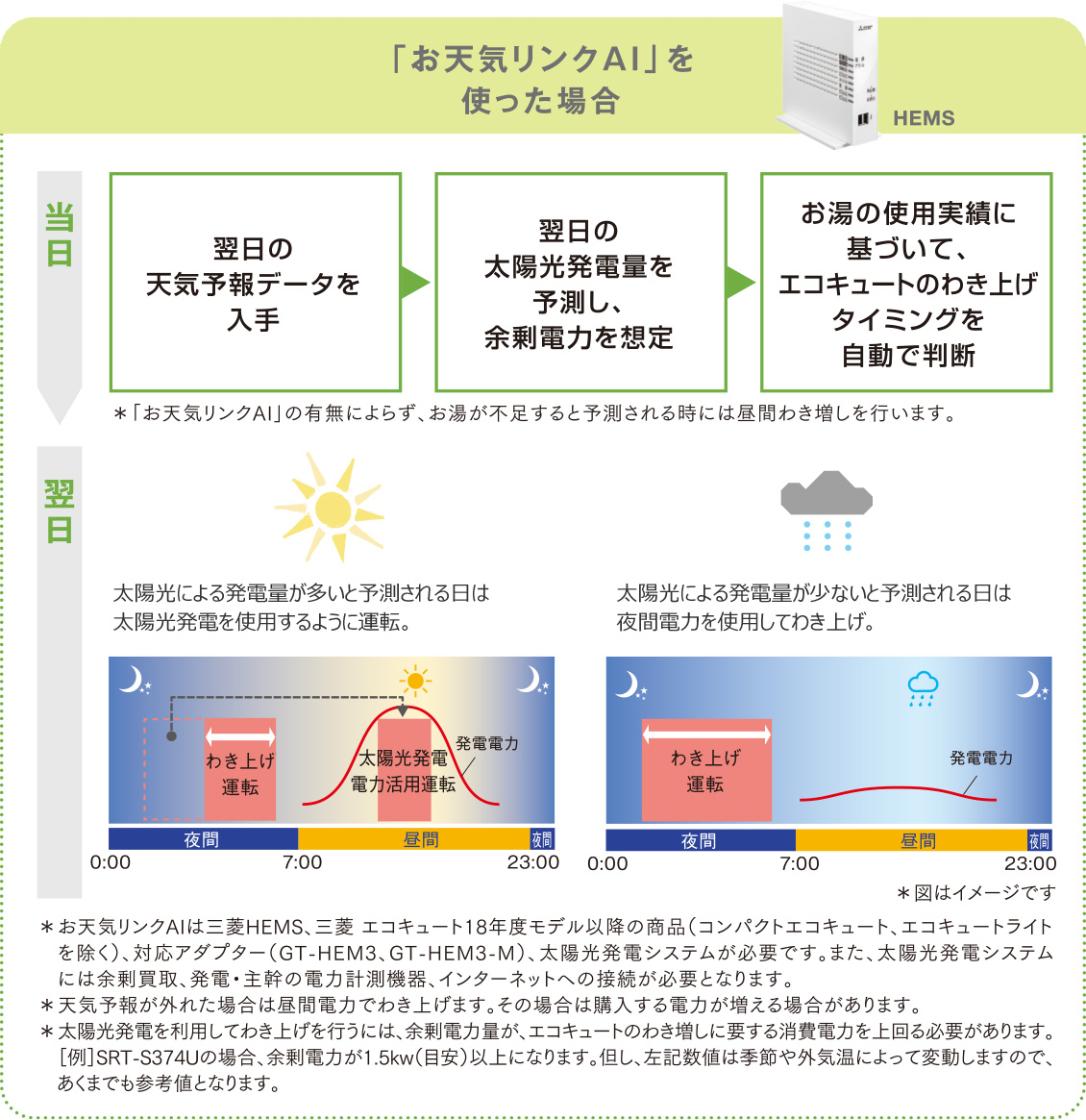 「お天気リンクAI」を使った場合 当日:翌日の天気予報データを入手 翌日の太陽光発電量を予測し、余剰電力を想定 お湯の使用実績に基づいて、エコキュートのわき上げタイミングを自動で判断。 翌日:太陽光による発電量が多いと予測される日は太陽光発電を使用するように運転。太陽光による発電量が少ないと予測される日は夜間電力を使用してわき上げ。