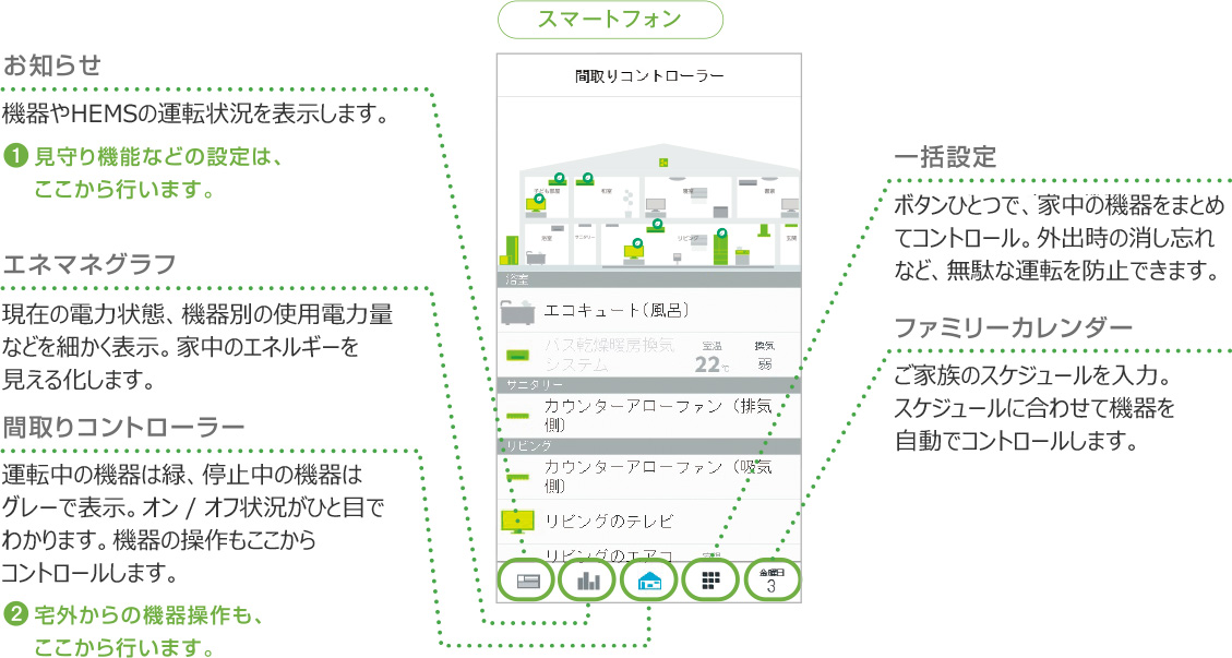 スマートフォン 見守り機能などの設定は、ここから行います。 宅外からの機器操作もここから行います。