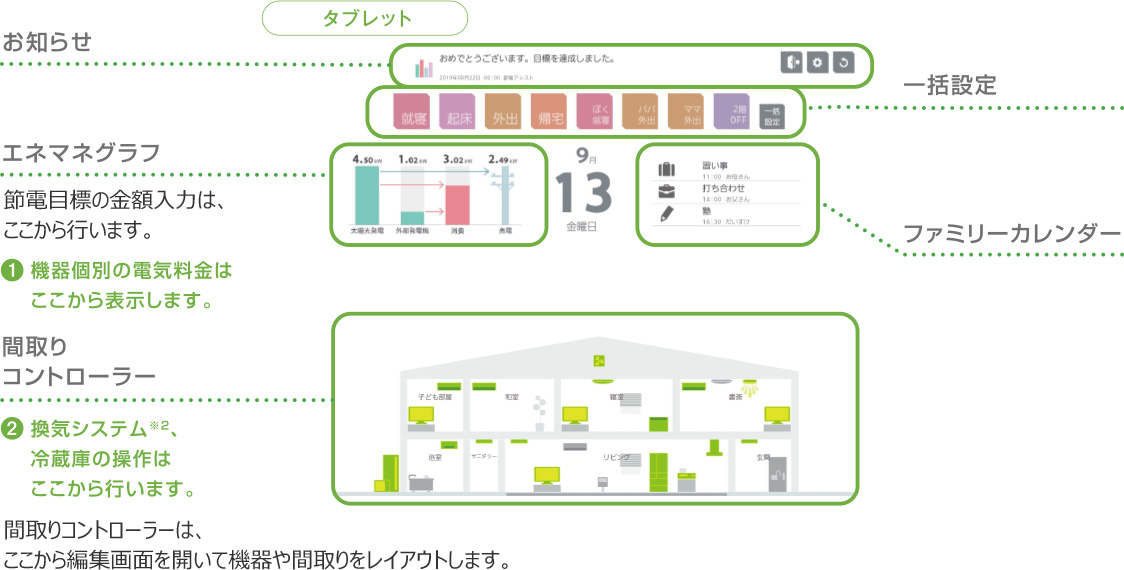 タブレット 機器個別の電気料金はここから表示します。 換気システム、冷蔵庫の操作はここから行います。