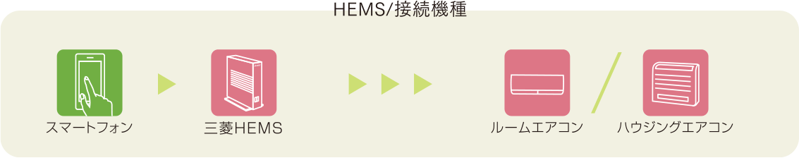 HEMS/接続機器 スマートフォン 三菱HEMS ルームエアコン ハウジングエアコン