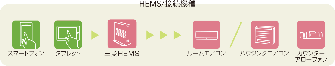 HEMS/接続機種 スマートフォン タブレット 三菱HEMS ルームエアコン ハウジングエアコン カウンターアローファン
