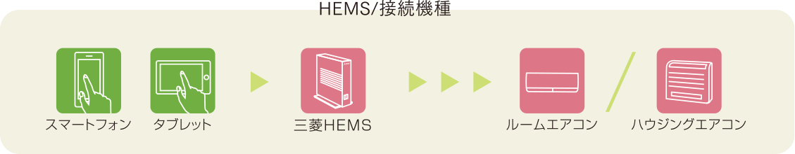 HEMS/接続機種 スマートフォン タブレット 三菱HEMS ルームエアコン ハウジングエアコン