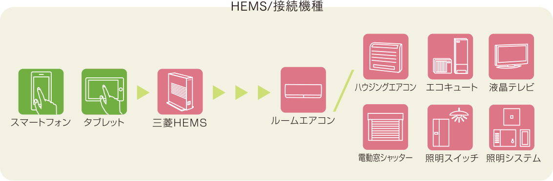 HEMS/接続機種 スマートフォン タブレット 三菱HEMS ルームエアコン ハウジングエアコン エコキュート 液晶テレビ 電動窓シャッター 電動シャッター 照明スイッチ　照明システム