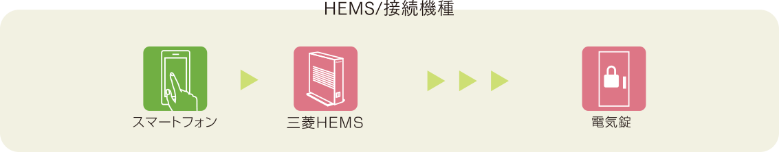 HEMS/接続機種 スマートフォン 三菱HEMS 電気錠