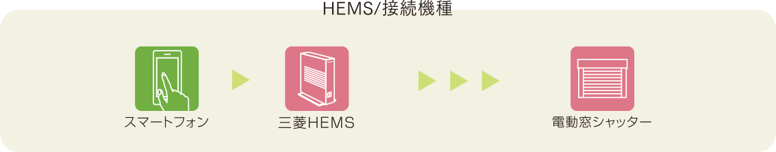 HEMS/接続機種 スマートフォン 三菱HEMS 電動窓シャッター 電動シャッター