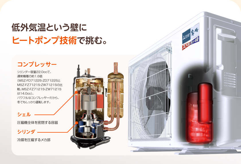 低外気温という壁にヒートポンプ技術で挑む。コンプレッサー：シリンダー容量22.0ccで、通常機種の約1.6倍（MSZ-ZW7118SとMSZ-FD7119Sの比較。MSZ-ZW7118Sは14.0cc）。パワフルなコンプレッサーだから、寒冷地でもしっかり運転します。　シェル：圧縮機全体を密閉する容器　シリンダ：冷媒を圧縮するメカ部