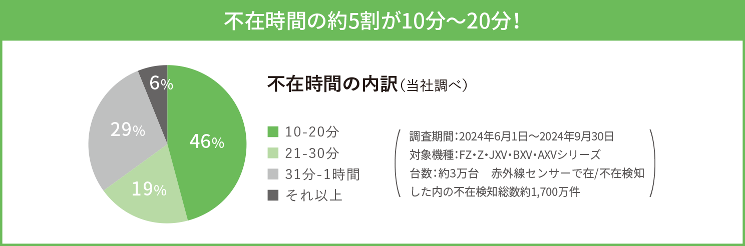不在時間の約5割が10分〜20分! 不在時間の内訳のグラフ
