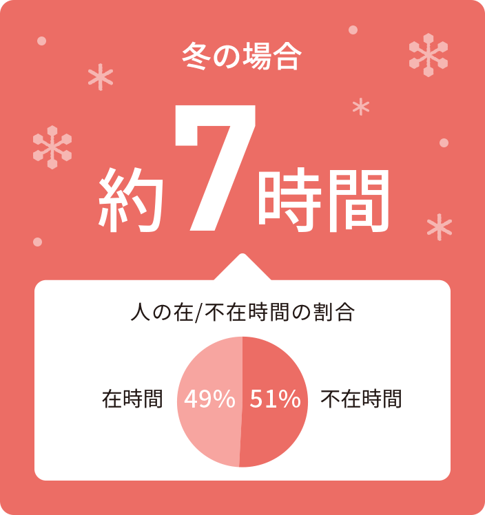 冬の場合 約7時間 人の在/不在時間の割合 在時間49% 不在時間51%