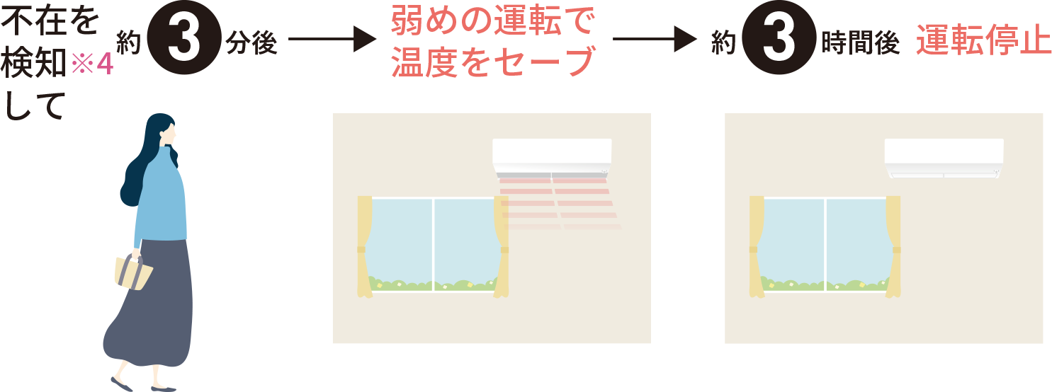 不在を検知して 約3分後弱めの運転で温度をセーブ 約3時間後運転停止