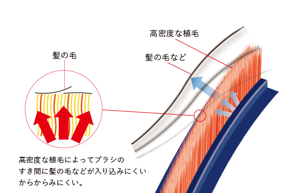 高密度な植毛によってブラシのすき間に髪の毛などが入り込みにくいからからみにくい。