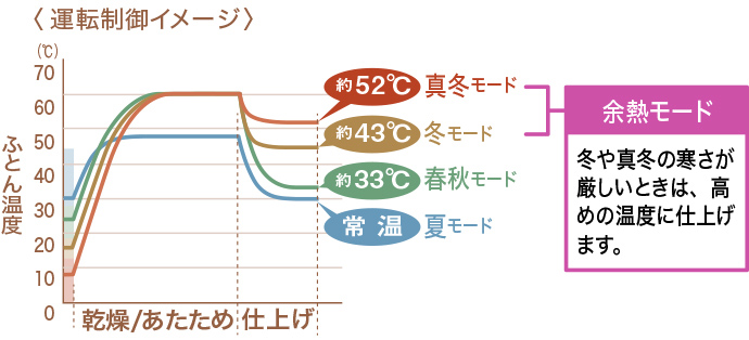 快適温度コントロール機能搭載