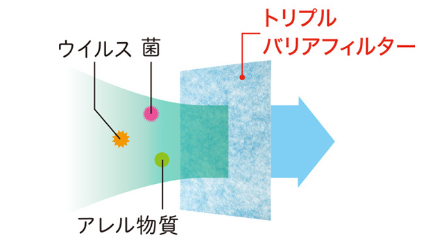 トリプルバリアフィルター搭載