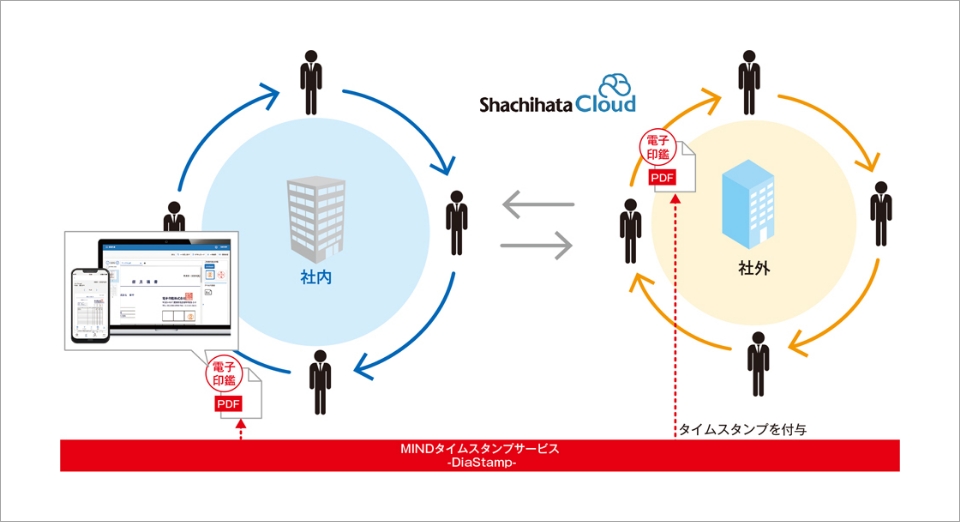 Shachihata Cloudのサービス利用イメージ