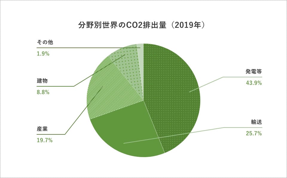 分野別世界のCO2排出量（2019年）