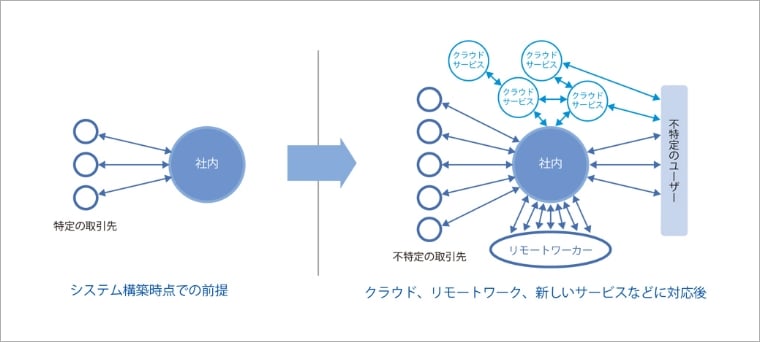 システムの発展とリスク変化のイメージ