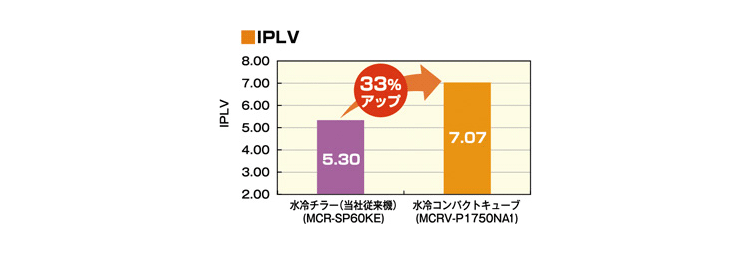 IPLV33％アップ