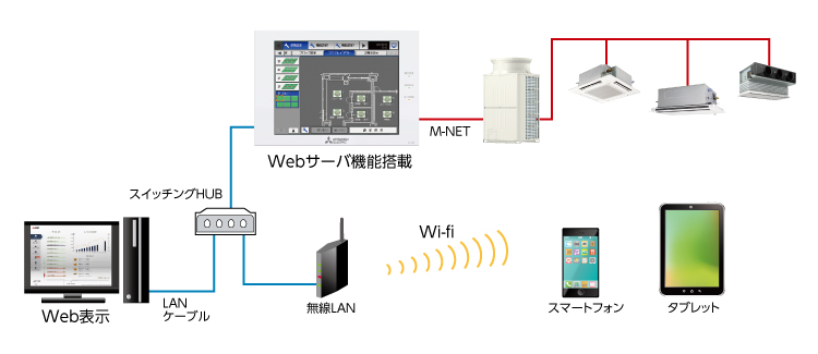 LANに接続されているパソコンや、タブレット・スマートフォンから空調機を操作・監視