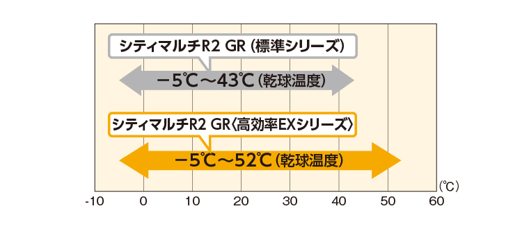 シティマルチR2 GR〈標準シリーズ〉と〈高効率EXシリーズ〉の乾球温度の比較グラフ