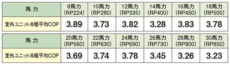 8馬力（RP224）：室外ユニット冷暖平均COP3.89　10馬力（RP280）：室外ユニット冷暖平均COP3.73　12馬力（RP335）：室外ユニット冷暖平均COP3.83　14馬力（RP400）：室外ユニット冷暖平均COP3.28　16馬力（RP450）：室外ユニット冷暖平均COP3.83　18馬力（RP500）：室外ユニット冷暖平均COP3.78　20馬力（RP560）：室外ユニット冷暖平均COP3.69　22馬力（RP630）：室外ユニット冷暖平均COP3.74　24馬力（RP690）：室外ユニット冷暖平均COP3.78　26馬力（RP730）：室外ユニット冷暖平均COP3.45　28馬力（RP800）：室外ユニット冷暖平均COP3.26　30馬力（RP850）：室外ユニット冷暖平均COP3.23