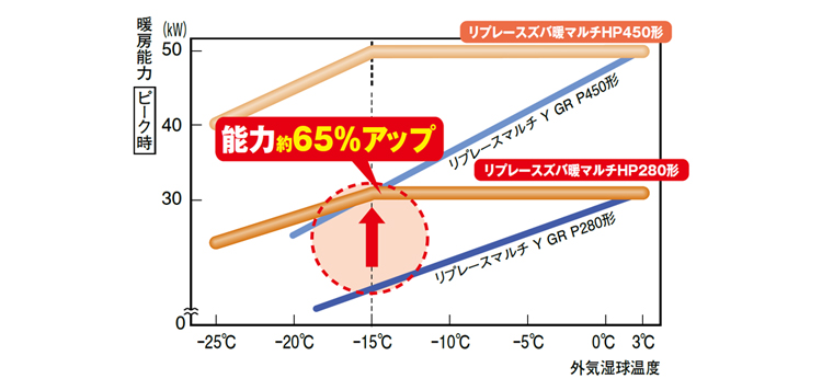 外気温－15℃で比較した場合、リプレースマルチYより約65％能力アップ