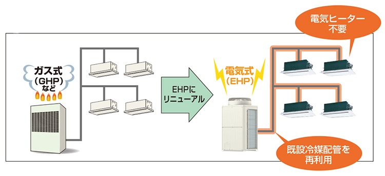 ガス式（GHP）などをEHPにリニューアル⇒電気式（EHP）電気ヒーター不要・既設冷媒配管を再利用