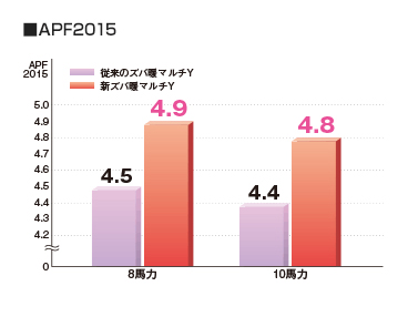 年間省エネ性（APF2015）が従来のズバ暖マルチYよりアップ