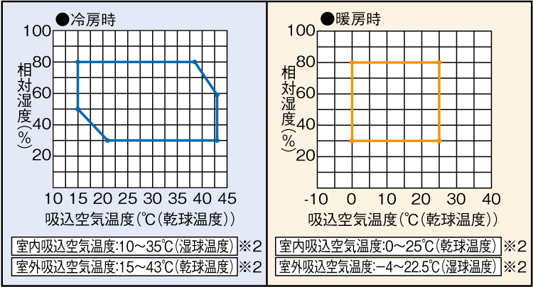 冷房時：吸込空気温度：10〜35℃（湿球温度）、室外吸込空気温度：15〜43℃（乾球温度）／暖房時：室内吸込空気温度：0〜25℃（乾球温度）、室外吸込空気温度：−4〜22.5℃（湿球温度）
