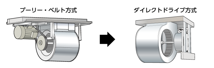 プーリー・ベルト方式→ダイレクトドライブ方式