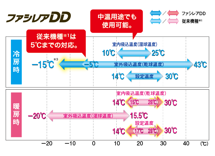 ファシレアDD 使用温度範囲 ファシレアDDと従来機種（※1）の比較