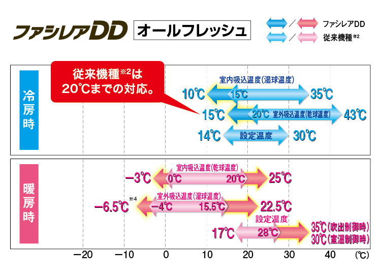 ファシレアDD オールフレッシュ 使用温度範囲 ファシレアDDと従来機種（※2）の比較