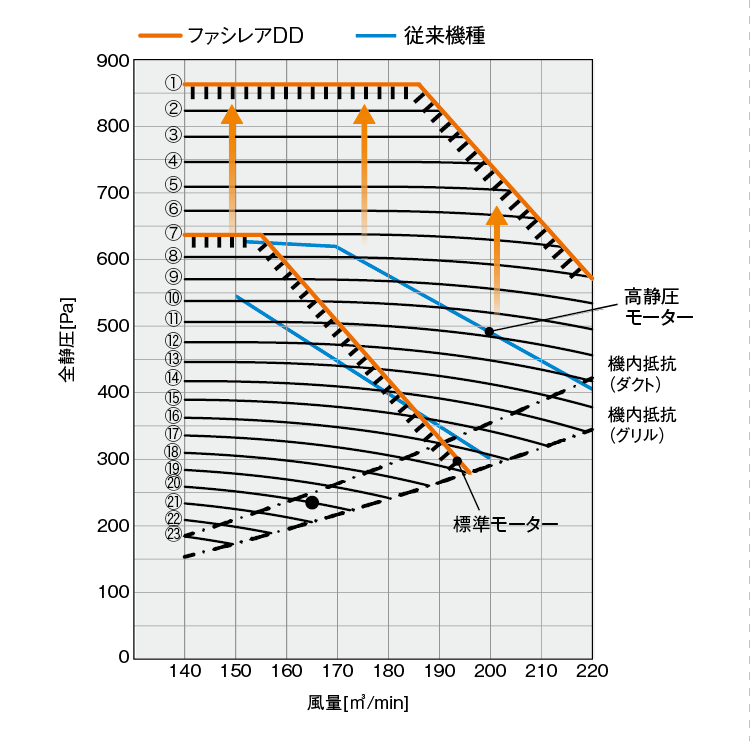 送風機性能線図による比較（20馬力） ファシレアDDと従来機種の比較