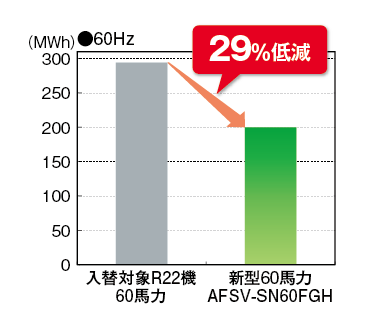 入替対象R22機60馬力から新型60馬力「AFSV-SN60FGH」への入れ替えにより29％電気料金を低減（60Hz）