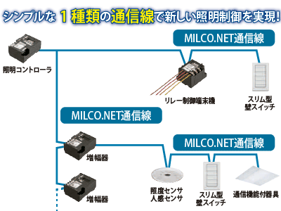 MILCO.NET通信線