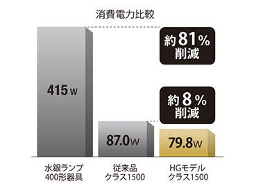 消費減力比較：HGモデルクラス 1500（79.8W）水銀ランプ400型器具（415W）より約81％削減、HGモデルクラス 1500（79.8W）従来クラス1500（87.0W）より約8％削減