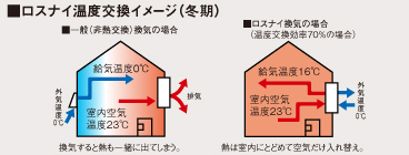 ロスナイ温度交換イメージ(冬期)