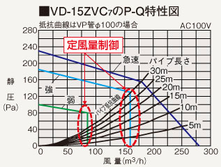 VD-15ZVX3-C P-Q特性図