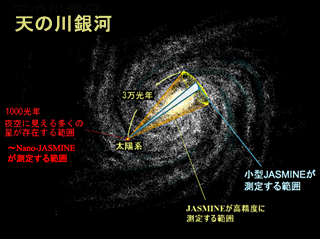 日本の位置天文衛星JASMINEの観測ターゲット。2015年打ち上げ予定のナノ・ジャスミン（赤）は太陽系から1000光年の範囲。2019年以降の小型ジャスミン（青）では天の川の中心を世界で初めて観測、さらに2020年代にはジャスミン（オレンジ）で天の川中心の100万個の星の観測を目指している。