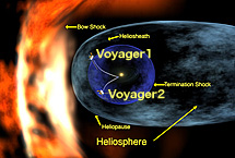 今はこのイラストより更に果てに近づいている。Heliosphereが「太陽圏」で、その大きさは星間ガスで圧縮されて変化する。（提供：NASA/Walt Feimer）