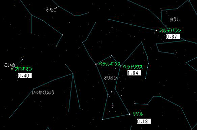 イラスト：ベテルギウスと、その周辺の星（数値は等級）。ステラナビゲータ／アストロアーツで作成しました。