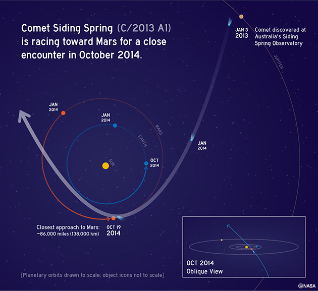 サイディング・スプリング彗星と火星の接近の様子。（提供：NASA）