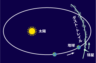 彗星から放出されたダスト・トレイルが地球軌道を横切る様子