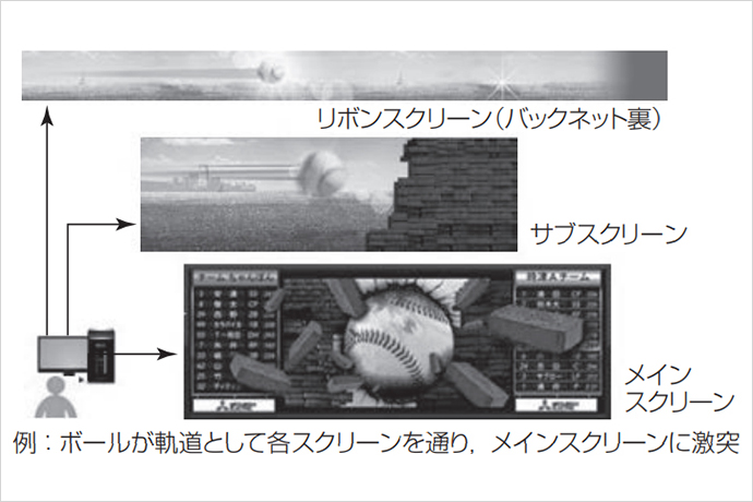 ボールが軌道として各スクリーンを通り、メインスクリーンに激突する多画面連動表示の例