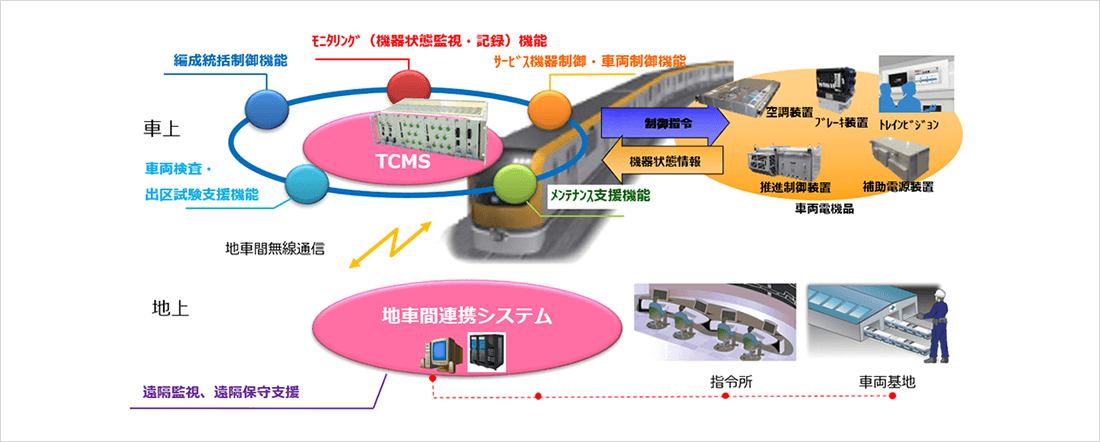 列車統合管理装置（TCMS）と地車間連携システムとの連携を表す図