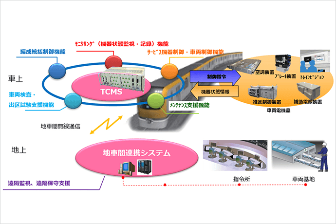 列車統合管理装置（TCMS）と地車間連携システムとの連携を表す図
