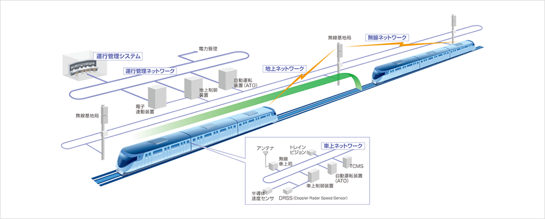 ネットワークで列車を制御する様子を表した図