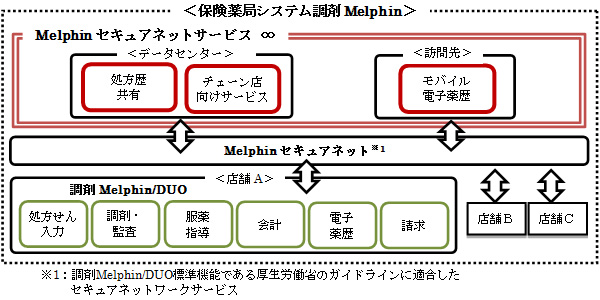 ※1：調剤Melphin/DUO標準機能である厚生労働省のガイドラインに適合したセキュアネットワークサービス